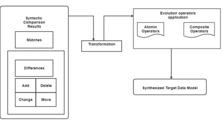 Fig.  3. Step 2. Evolution operators flattening. 