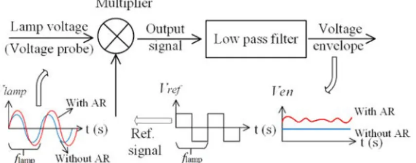 Table  1  Electrical parameters of electronic ballast.