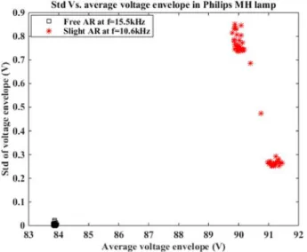Figure  8  Standard deviation of voltage envelope vs. average  voltage envelope in the Philips MH lamp.