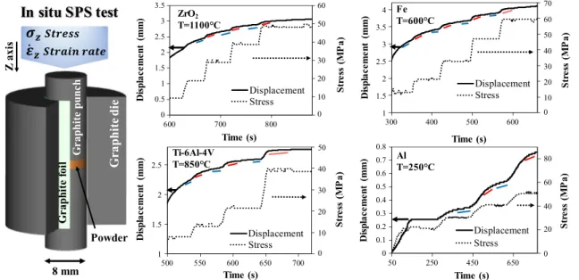 Fig. 2 Displacement and stress curves for the multistep method of Li et al. Table 1 Comparison of the stress exponents determined 