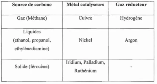 Tableau  1.1  Tableau  représenta nt les différentes so urces de carbone , les différents 