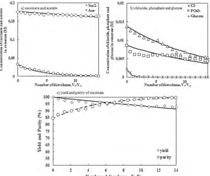 Fig. 13. Solutes concentration in the retentate, yield and purity of succinate as function of numbers of diavolumes in a diaﬁltration of diluted synthetic fermentation broth at pH 7 - ΔP = 20 bar - feed composition: 0.175 M succinate + 0.0325 M acetate + 0