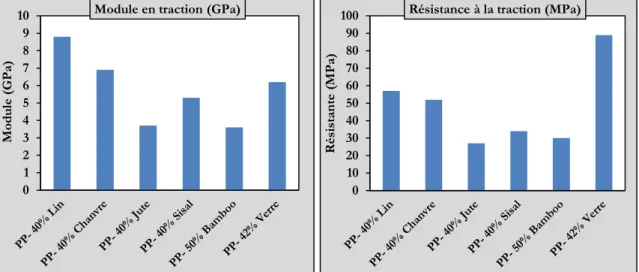 Figure 1.11  : Propriétés mécaniques de composites renforcés par différents types de fibres courtes et élaborés par moulage en  compression de polypropylène (PP) avec des fibres courtes aléatoirement orientées [13].