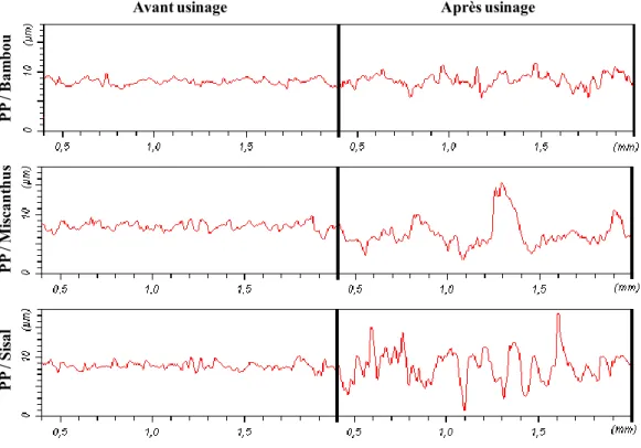 Figure 3.4  : Profil de la rugosité de surface avant et après l’opération du détourage à 0.04 mm/dent 