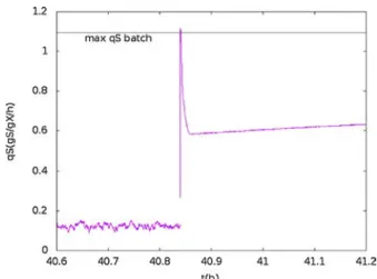Fig. 13 – Instantaneous total substrate uptake rate following a 1 g/L pulse at D = 0.05 h −1 .