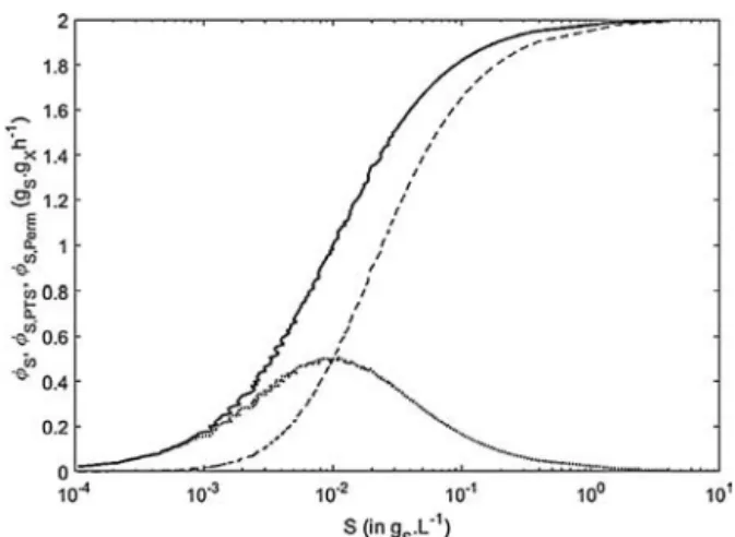 Fig. 1 – Total uptake q S (solid) and respective contributions