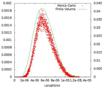 Fig. 3 – Comparison of the length distribution in an unlimited environment using different numerical simulation approaches.