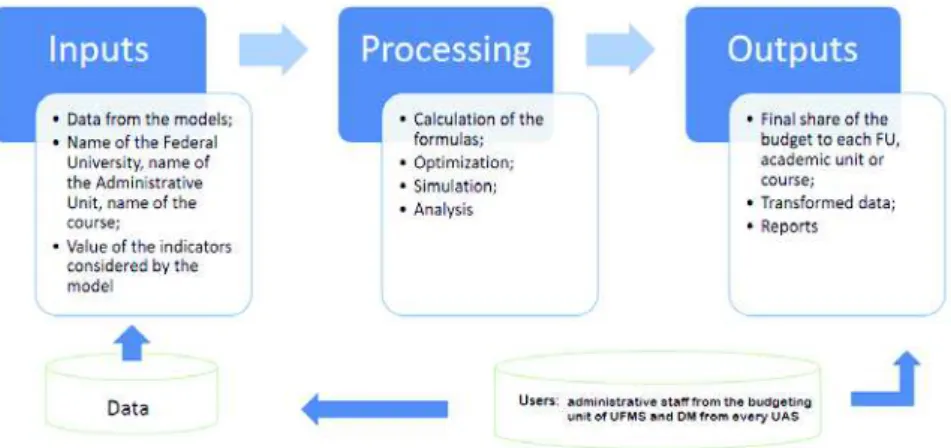 Figure 1: DSS components of the prototype from this research 