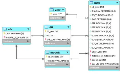 Figure 2:  Database model