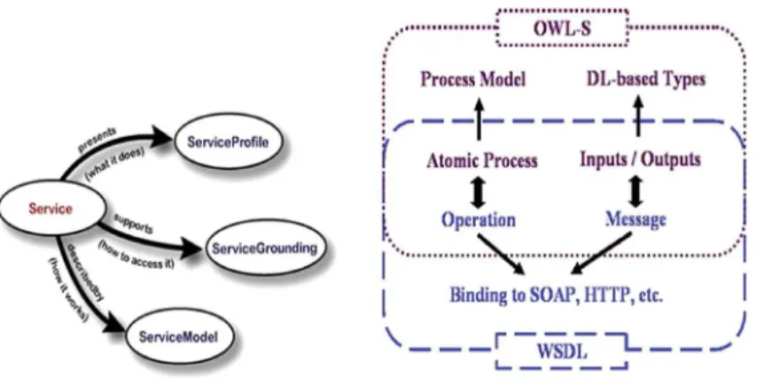 Fig. 1. OWL-S general architecture and relations with WSDL.