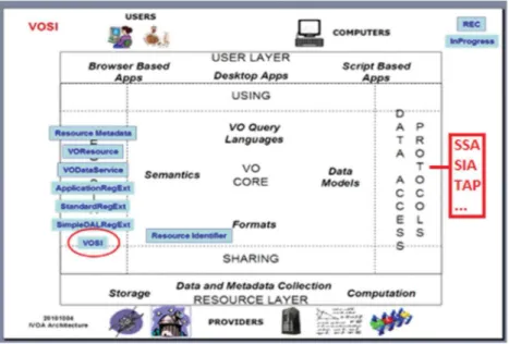 Fig. 3. Virtual observatory supported interfaces (VOSI) and general IVOA architecture.