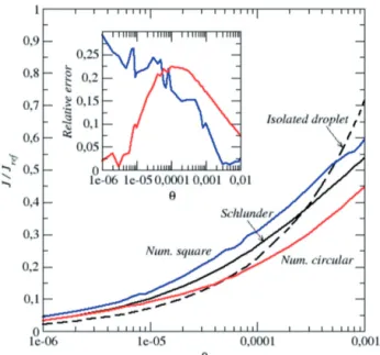 Figure 4 , the relative error is greater for this range of very low wetted surface fractions (except, however, for the circular pore when h < 10 5 ) compared with the results shown in Figure 3 for greater h