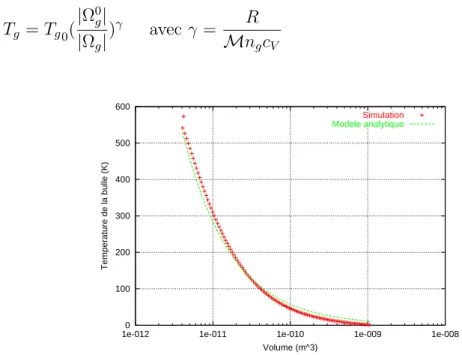 Fig. 2.23 – Expansion adiabatique d’une bulle de gaz : ´evolution de sa temp´erature interne en fonction de son volume
