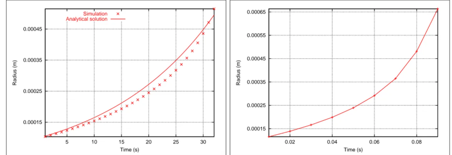 Fig. 2.17 – Simulation de l’expansion d’une bulle : rayon en fonction du temps. Courbes du haut : pression du gaz constante, liquide newtonien (gauche, avec  com-paraison `a l’expression (2.118)) et liquide pseudo-plastique (droit)