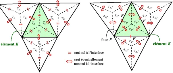 Fig. 2.21 – L’´el´ement P 0/P 0 + : sauts de temp´erature nuls `a travers les faces ”in-