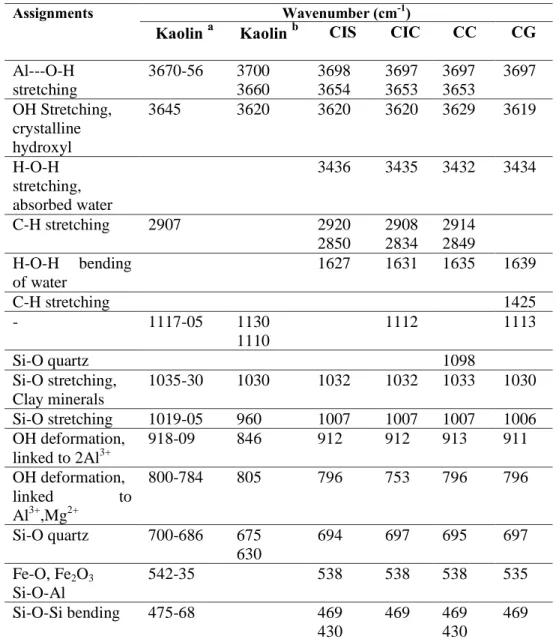 Table 3.1:   Infrared band positions of the studied clay samples compare to        kaolin type 