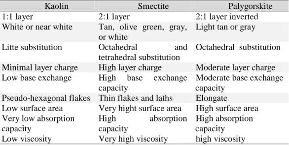 Table  1.4:  Some  important  properties  of  clay  minerals  that  relate  to  their     applications  