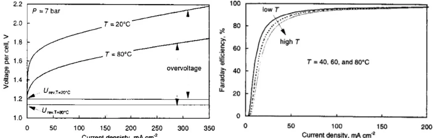 Figure II-10 : Influence de la température et de l’intensité sur les rendements potentiel et faradique d’un  électrolyseur alcalin [9]