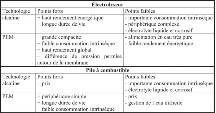 Tableau II-5 : Points forts et points faibles des composants électrochimiques testés au cours du projet NEMO [23]