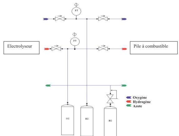 Figure III-7 : Stockage de l’oxygène et de l’hydrogène, produits par l’électrolyseur (à gauche) et consommés par la  pile à combustible (à droite)