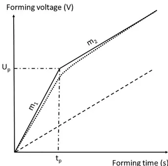 FIGURE 1 Voltage versus forming time plot during reanodization of an ideal porous anodic film prepared on a smooth aluminium substrate