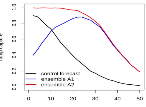 Figure 4.3 gives this ratio for ensemble-based forecasts and forecasts derived from the control member