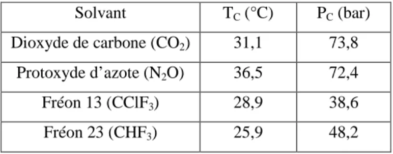 Tableau I-5 : Paramètres critiques de solvants pour séchage supercritique à basse température  