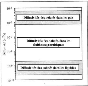 Figure I-17 : Evolution de la diffusivité d’un soluté dans un solvant (gaz, liquide ou supercritique) [94]  