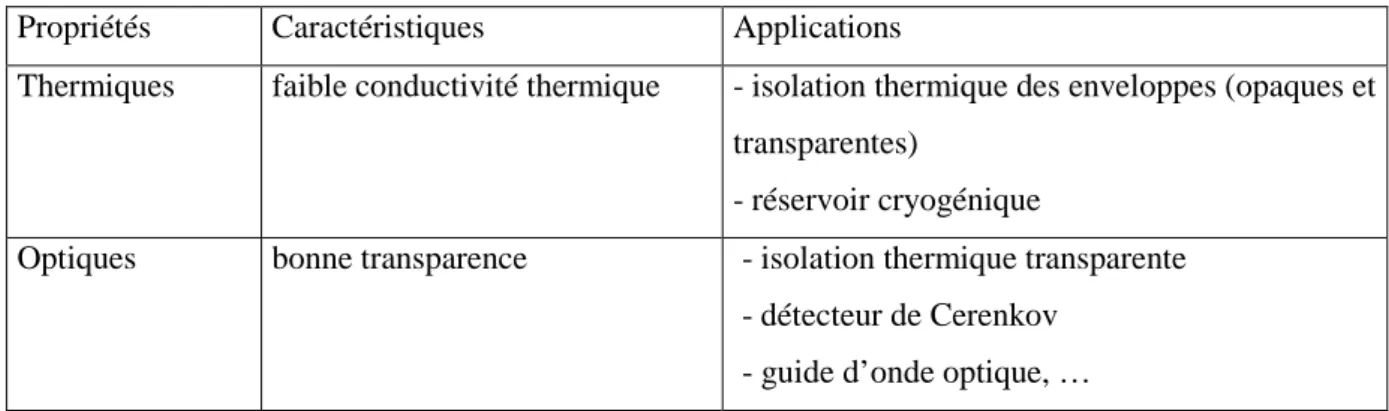 Tableau I- 9 : Quelques applications des aérogels de silice en fonction de leurs propriétés physiques  [119] 