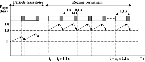 Figure II-10 : Schématisation des cycles de programmation du ROLSI et de la pression de la ligne 