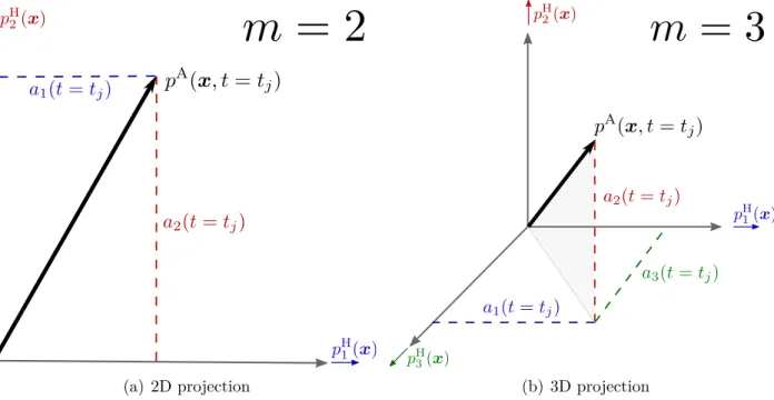 Figure 3.2: Illustrations of the determination of the complex coeﬃcients a 1 , a 2 (and a 3 ) by