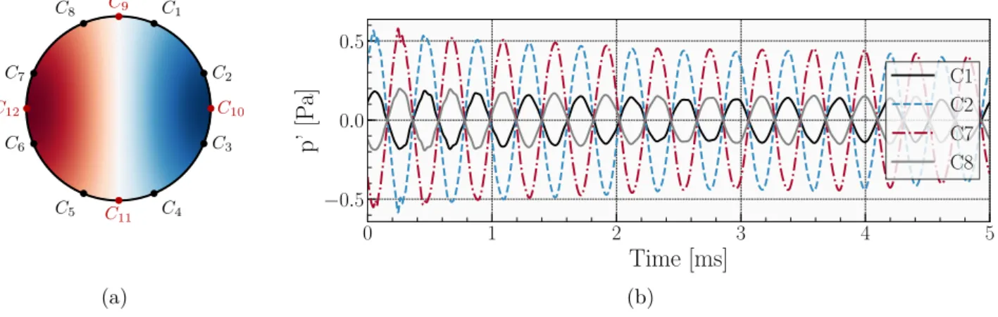 Figure 3.6: (a) Pressure probes located on the “Ring C” at x = 5.5 mm, (b) pressure traces of the simpliﬁed LRE conﬁguration.