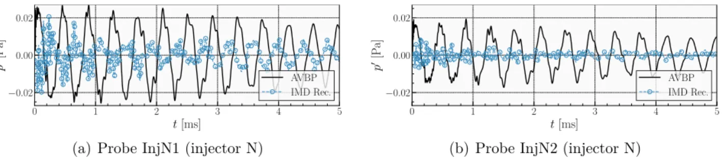 Figure 3.13: Acoustic pressure signals from temporal simulation (“AVBP”) and signals reconstructed (“IMD Rec.”) in an injector N.