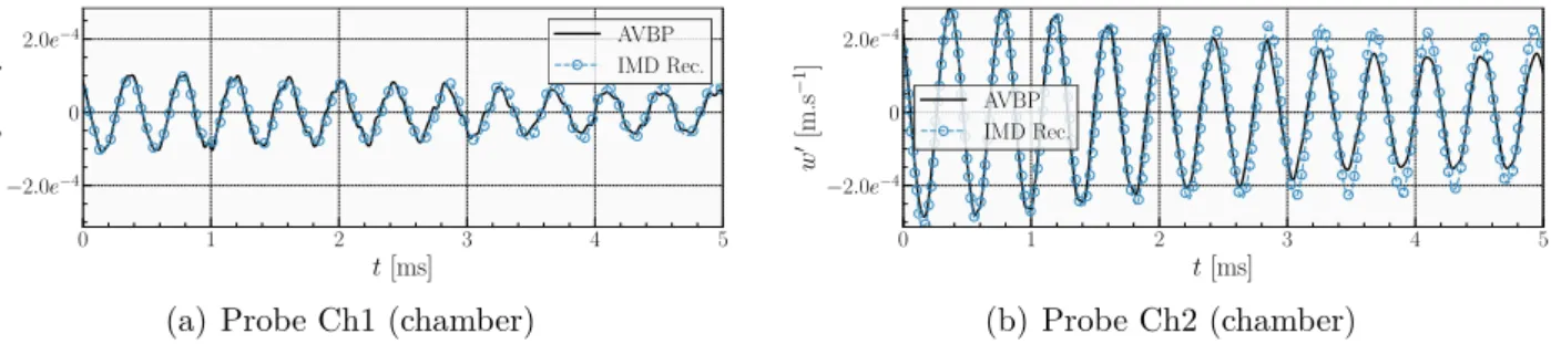 Figure 3.14: Acoustic velocity signals from temporal simulation (“AVBP”) and signals re- re-constructed (“IMD Rec.”) in the chamber.