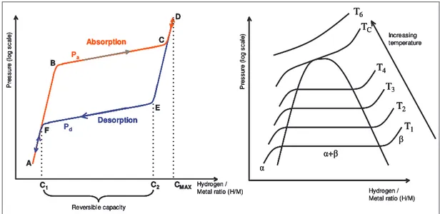 Figure II-8 Schematic isothermal pressure composition hysteresis loop and the influence of the temperature on the isotherms 