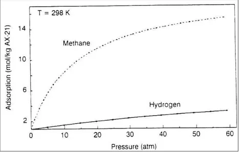 Figure II-36 Excess adsorption isotherms of CH 4  and H 2  on AX-21 activated carbons [84] 
