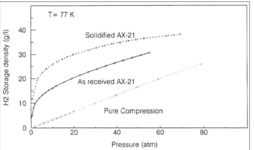 Figure II-37 Comparison of the H 2  storage density at –196°C as a function of pressure [76]  