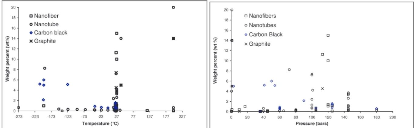 Figure II-43 Same experimental results as previously but as a function of the temperature and pressure 