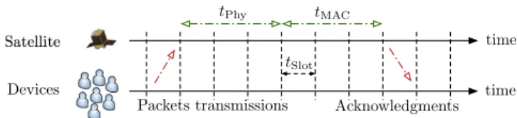 Fig. 1: Communications between the devices and the satel- satel-lite, t Slot is the slot duration