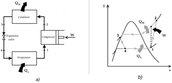 Figure 1-3 a) Refrigerating system lay-out b) T-s diagram for a vapor compression refrigeration cycle.