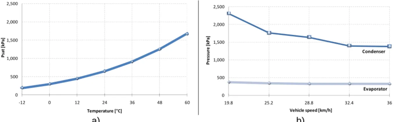 Figure 1-12 MAC system pressure evolution in a) standstill and b) running mode. 