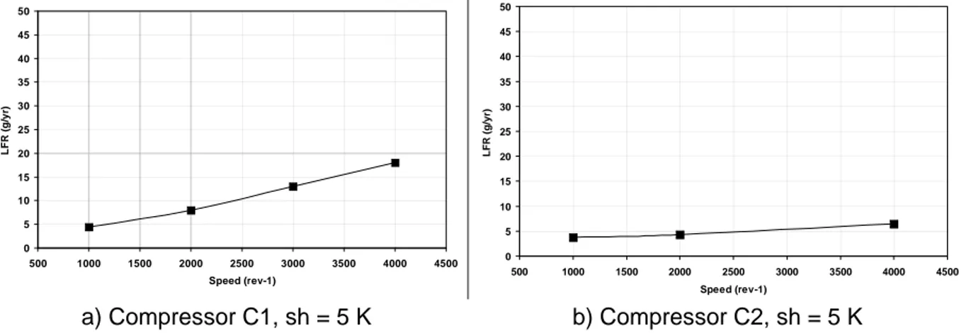 Figure 2-31 Gas emissions in running mode for the aged compressors. 