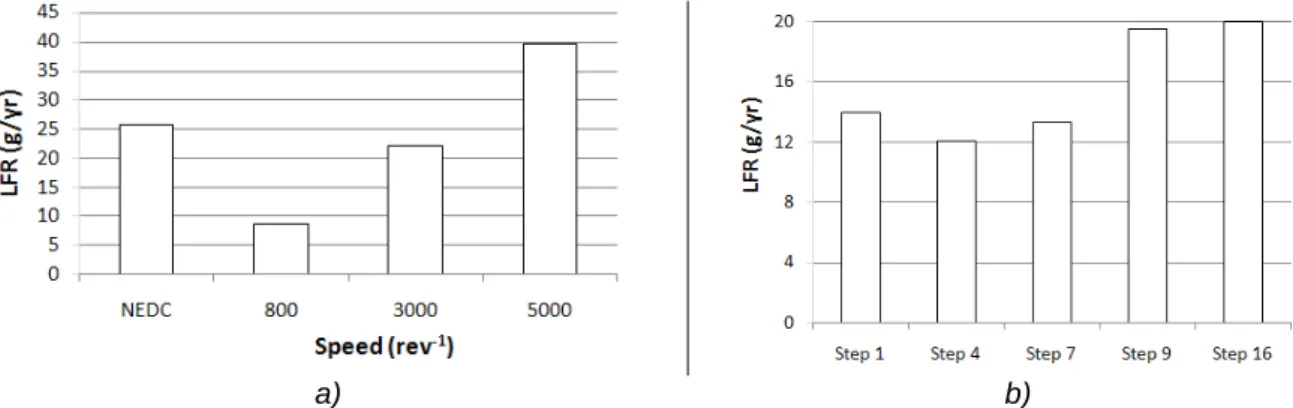 Figure 2-44 Compressor refrigerant emissions: a) with shaft speed when  τ = 0, b) in standstill mode 