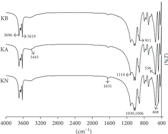 Figure 2: FT-IR spectra of KN, KA, and KB.