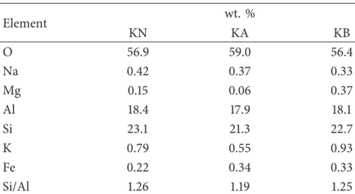 Table 2: Nitrogen sorption isotherm data.