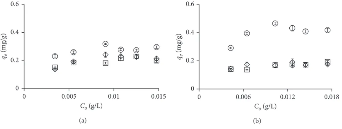 Figure 4: Eﬀect of contact time on adsorption of bixin using KN (◇), KA (□), and KB (○) in acetone (a) and dimethyl carbonate (b).