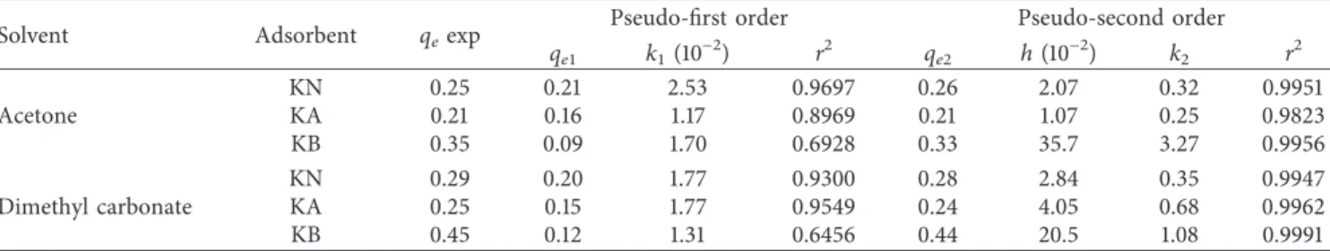 Table 4: Adsorption kinetics parameters for the adsorption of bixin on kaolinite.