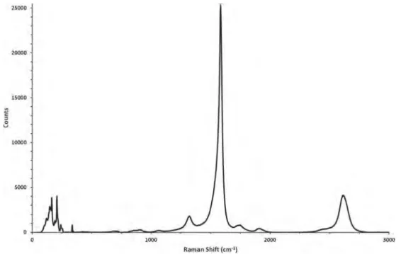 Fig. 2. Representative Raman spectrum of DWNTs (532 nm).