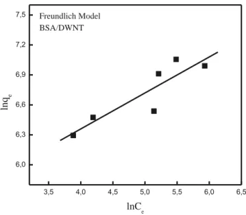 Table 2 , it can be seen that the adsorption data gave a better ﬁt with the Langmuir equation than the Freundlich model.