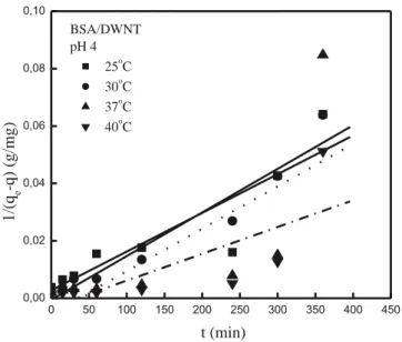 Fig. 10. Pseudo-ﬁrst order rate curves obtained from adsorption of BSA on DWNT at different temperatures (C 0 : 581.5–582.6 mg·L −1 ; pH: 4; w: 0.6 g·L −1 ; V: 0.1 L).